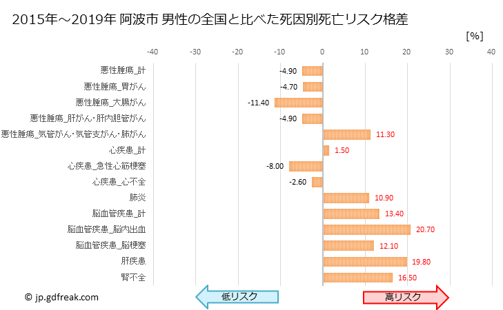 グラフ 年次 阿波市(徳島県)の死亡原因の構成と死亡リスク格差(全国比) 阿波市 男性の全国と比べた死因別死亡リスク格差