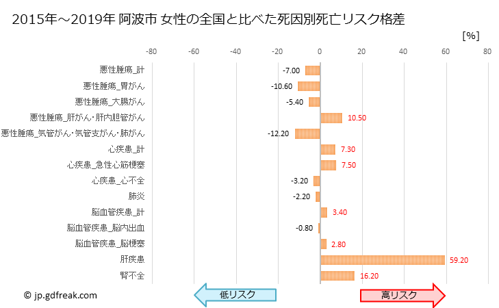 グラフ 年次 阿波市(徳島県)の死亡原因の構成と死亡リスク格差(全国比) 阿波市 女性の全国と比べた死因別死亡リスク格差