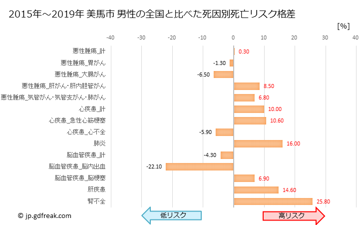 グラフ 年次 美馬市(徳島県)の死亡原因の構成と死亡リスク格差(全国比) 美馬市 男性の全国と比べた死因別死亡リスク格差