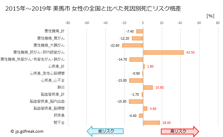 グラフ 年次 美馬市(徳島県)の死亡原因の構成と死亡リスク格差(全国比) 美馬市 女性の全国と比べた死因別死亡リスク格差