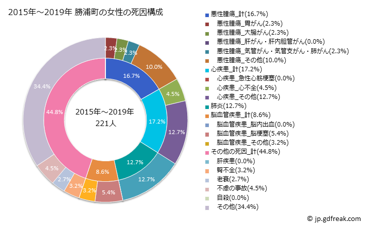 グラフ 年次 勝浦町(徳島県)の死亡原因の構成と死亡リスク格差(全国比) 2015年～2019年 勝浦町の女性の死因構成