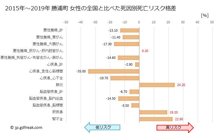 グラフ 年次 勝浦町(徳島県)の死亡原因の構成と死亡リスク格差(全国比) 勝浦町 女性の全国と比べた死因別死亡リスク格差