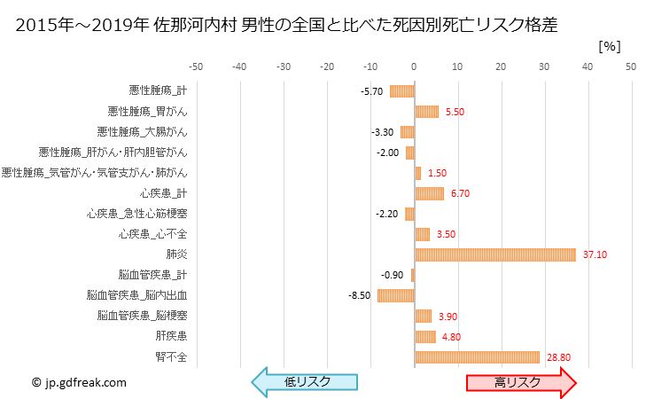 グラフ 年次 佐那河内村(徳島県)の死亡原因の構成と死亡リスク格差(全国比) 佐那河内村 男性の全国と比べた死因別死亡リスク格差