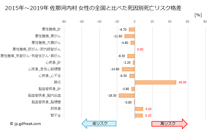 グラフ 年次 佐那河内村(徳島県)の死亡原因の構成と死亡リスク格差(全国比) 佐那河内村 女性の全国と比べた死因別死亡リスク格差