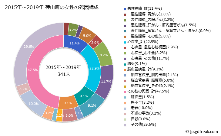グラフ 年次 神山町(徳島県)の死亡原因の構成と死亡リスク格差(全国比) 2015年～2019年 神山町の女性の死因構成