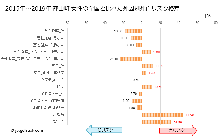 グラフ 年次 神山町(徳島県)の死亡原因の構成と死亡リスク格差(全国比) 神山町 女性の全国と比べた死因別死亡リスク格差