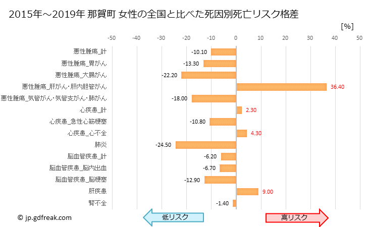 グラフ 年次 那賀町(徳島県)の死亡原因の構成と死亡リスク格差(全国比) 那賀町 女性の全国と比べた死因別死亡リスク格差
