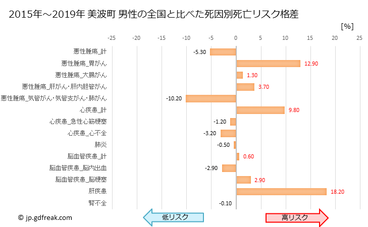 グラフ 年次 美波町(徳島県)の死亡原因の構成と死亡リスク格差(全国比) 美波町 男性の全国と比べた死因別死亡リスク格差