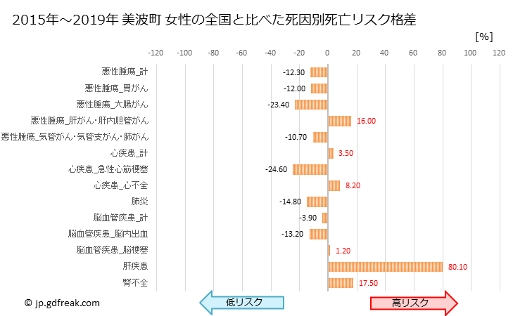 グラフ 年次 美波町(徳島県)の死亡原因の構成と死亡リスク格差(全国比) 美波町 女性の全国と比べた死因別死亡リスク格差