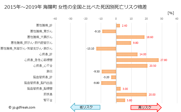 グラフ 年次 海陽町(徳島県)の死亡原因の構成と死亡リスク格差(全国比) 海陽町 女性の全国と比べた死因別死亡リスク格差