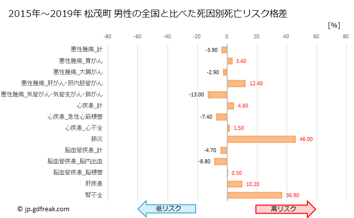 グラフ 年次 松茂町(徳島県)の死亡原因の構成と死亡リスク格差(全国比) 松茂町 男性の全国と比べた死因別死亡リスク格差