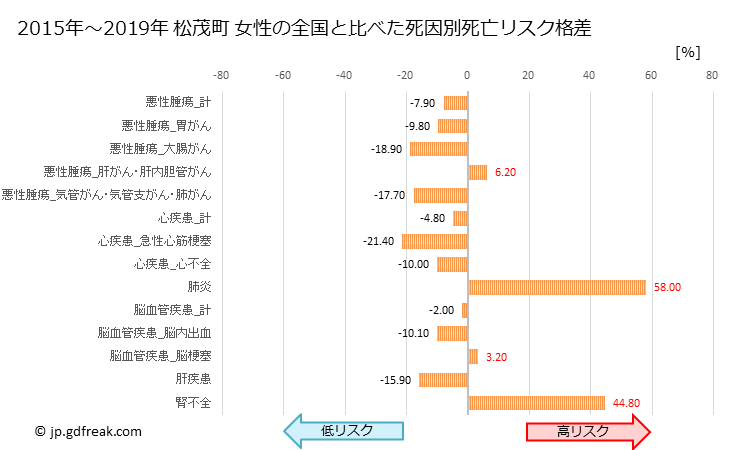 グラフ 年次 松茂町(徳島県)の死亡原因の構成と死亡リスク格差(全国比) 松茂町 女性の全国と比べた死因別死亡リスク格差