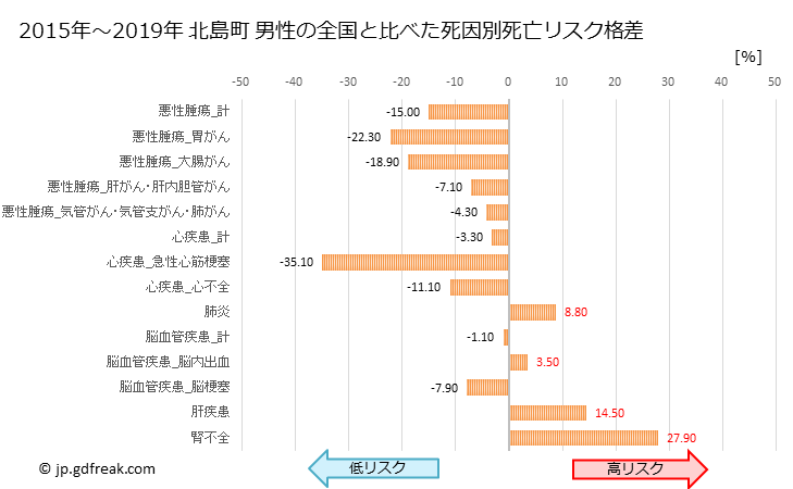 グラフ 年次 北島町(徳島県)の死亡原因の構成と死亡リスク格差(全国比) 北島町 男性の全国と比べた死因別死亡リスク格差
