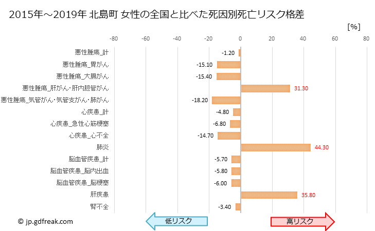 グラフ 年次 北島町(徳島県)の死亡原因の構成と死亡リスク格差(全国比) 北島町 女性の全国と比べた死因別死亡リスク格差