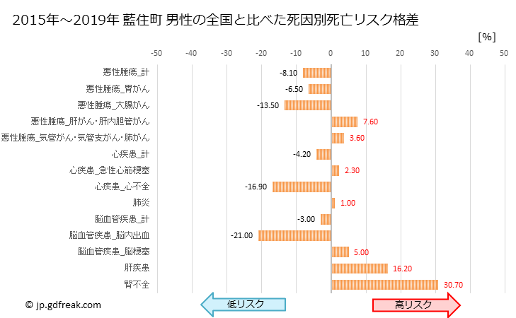 グラフ 年次 藍住町(徳島県)の死亡原因の構成と死亡リスク格差(全国比) 藍住町 男性の全国と比べた死因別死亡リスク格差
