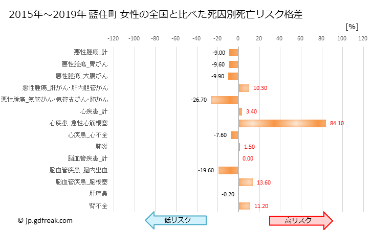 グラフ 年次 藍住町(徳島県)の死亡原因の構成と死亡リスク格差(全国比) 藍住町 女性の全国と比べた死因別死亡リスク格差