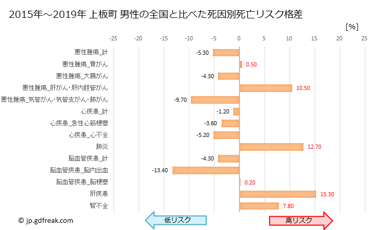 グラフ 年次 上板町(徳島県)の死亡原因の構成と死亡リスク格差(全国比) 上板町 男性の全国と比べた死因別死亡リスク格差