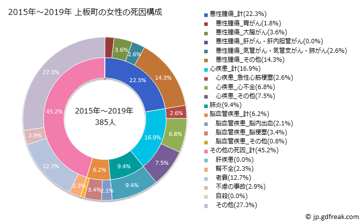 グラフ 年次 上板町(徳島県)の死亡原因の構成と死亡リスク格差(全国比) 2015年～2019年 上板町の女性の死因構成