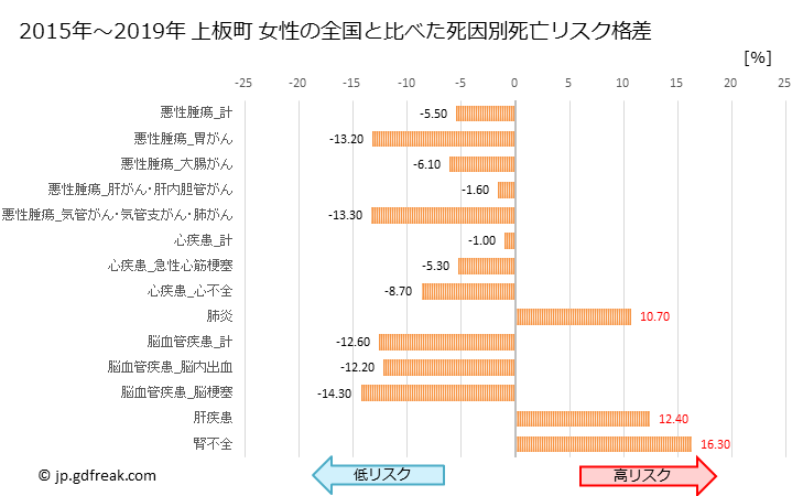 グラフ 年次 上板町(徳島県)の死亡原因の構成と死亡リスク格差(全国比) 上板町 女性の全国と比べた死因別死亡リスク格差