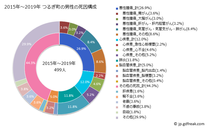 グラフ 年次 つるぎ町(徳島県)の死亡原因の構成と死亡リスク格差(全国比) 2015年～2019年 つるぎ町の男性の死因構成