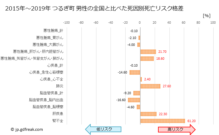 グラフ 年次 つるぎ町(徳島県)の死亡原因の構成と死亡リスク格差(全国比) つるぎ町 男性の全国と比べた死因別死亡リスク格差