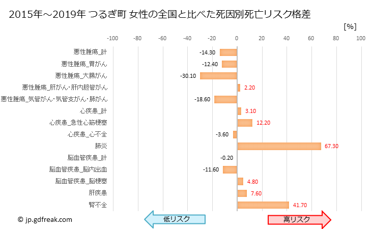 グラフ 年次 つるぎ町(徳島県)の死亡原因の構成と死亡リスク格差(全国比) つるぎ町 女性の全国と比べた死因別死亡リスク格差