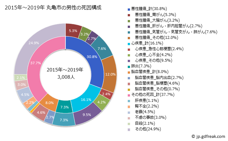 グラフ 年次 丸亀市(香川県)の死亡原因の構成と死亡リスク格差(全国比) 2015年～2019年 丸亀市の男性の死因構成