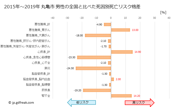 グラフ 年次 丸亀市(香川県)の死亡原因の構成と死亡リスク格差(全国比) 丸亀市 男性の全国と比べた死因別死亡リスク格差