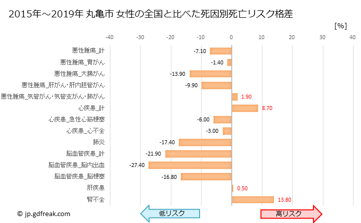 グラフ 年次 丸亀市(香川県)の死亡原因の構成と死亡リスク格差(全国比) 丸亀市 女性の全国と比べた死因別死亡リスク格差
