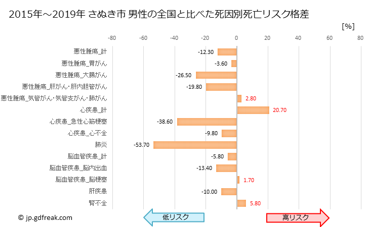 グラフ 年次 さぬき市(香川県)の死亡原因の構成と死亡リスク格差(全国比) さぬき市 男性の全国と比べた死因別死亡リスク格差