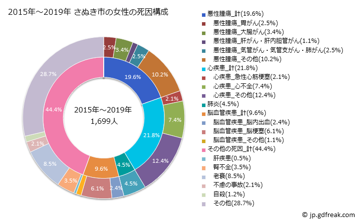 グラフ 年次 さぬき市(香川県)の死亡原因の構成と死亡リスク格差(全国比) 2015年～2019年 さぬき市の女性の死因構成