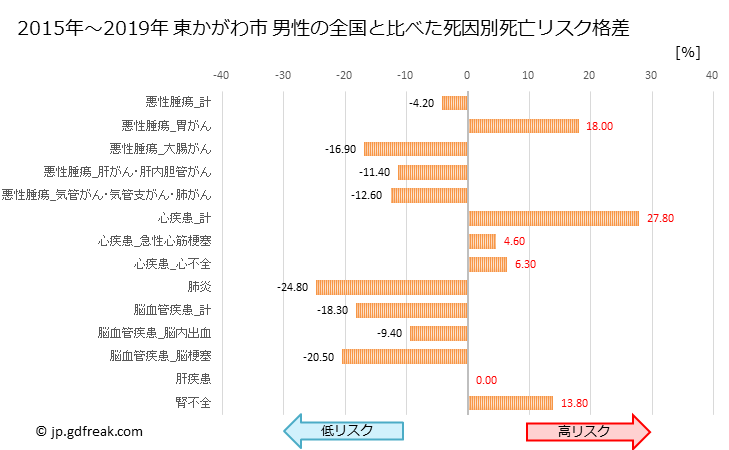 グラフ 年次 東かがわ市(香川県)の死亡原因の構成と死亡リスク格差(全国比) 東かがわ市 男性の全国と比べた死因別死亡リスク格差