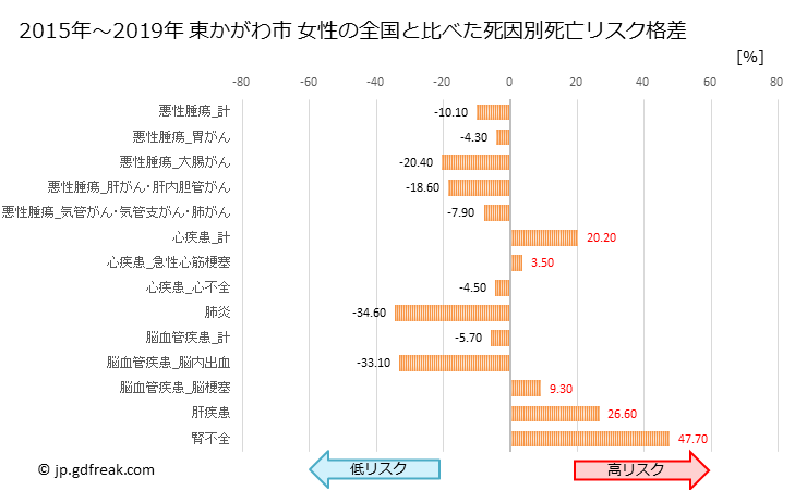 グラフ 年次 東かがわ市(香川県)の死亡原因の構成と死亡リスク格差(全国比) 東かがわ市 女性の全国と比べた死因別死亡リスク格差