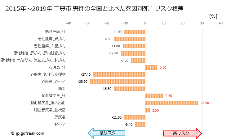 グラフ 年次 三豊市(香川県)の死亡原因の構成と死亡リスク格差(全国比) 三豊市 男性の全国と比べた死因別死亡リスク格差