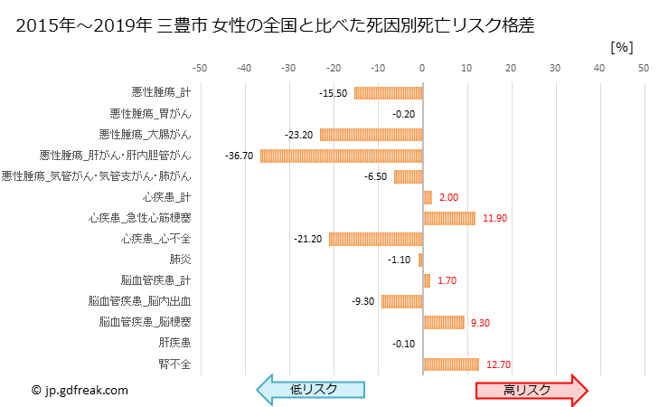 グラフ 年次 三豊市(香川県)の死亡原因の構成と死亡リスク格差(全国比) 三豊市 女性の全国と比べた死因別死亡リスク格差