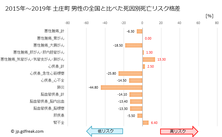 グラフ 年次 土庄町(香川県)の死亡原因の構成と死亡リスク格差(全国比) 土庄町 男性の全国と比べた死因別死亡リスク格差