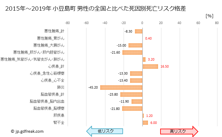 グラフ 年次 小豆島町(香川県)の死亡原因の構成と死亡リスク格差(全国比) 小豆島町 男性の全国と比べた死因別死亡リスク格差