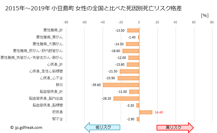 グラフ 年次 小豆島町(香川県)の死亡原因の構成と死亡リスク格差(全国比) 小豆島町 女性の全国と比べた死因別死亡リスク格差