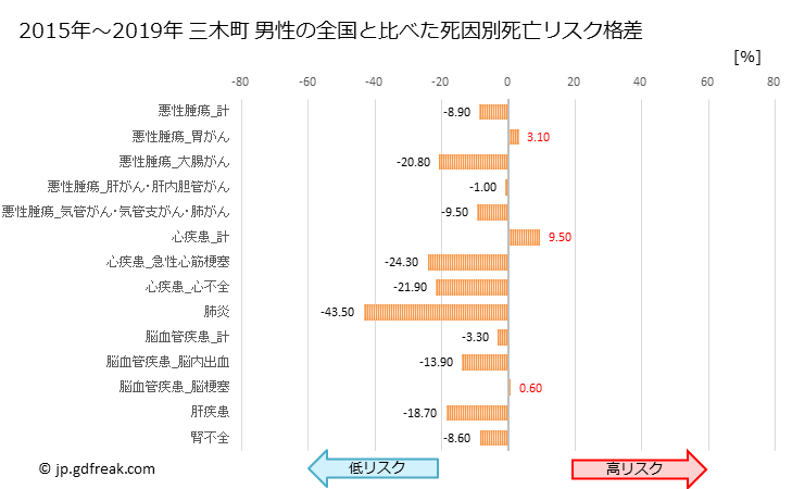 グラフ 年次 三木町(香川県)の死亡原因の構成と死亡リスク格差(全国比) 三木町 男性の全国と比べた死因別死亡リスク格差