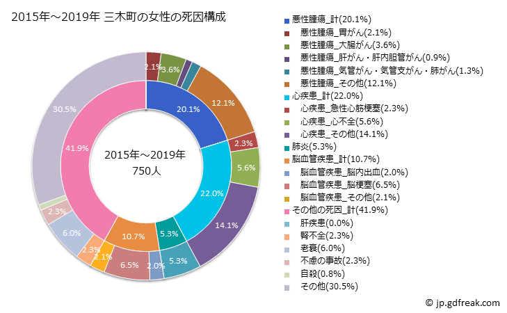 グラフ 年次 三木町(香川県)の死亡原因の構成と死亡リスク格差(全国比) 2015年～2019年 三木町の女性の死因構成