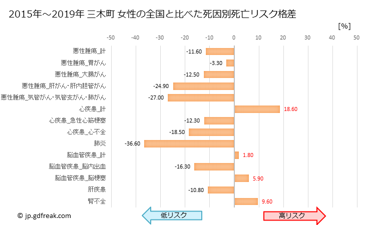 グラフ 年次 三木町(香川県)の死亡原因の構成と死亡リスク格差(全国比) 三木町 女性の全国と比べた死因別死亡リスク格差