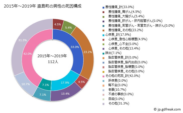 グラフ 年次 直島町(香川県)の死亡原因の構成と死亡リスク格差(全国比) 2015年～2019年 直島町の男性の死因構成