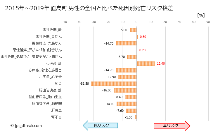 グラフ 年次 直島町(香川県)の死亡原因の構成と死亡リスク格差(全国比) 直島町 男性の全国と比べた死因別死亡リスク格差