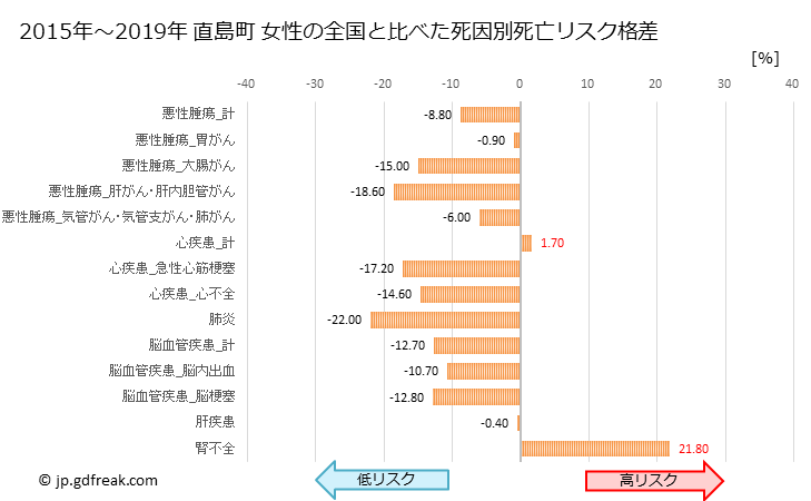 グラフ 年次 直島町(香川県)の死亡原因の構成と死亡リスク格差(全国比) 直島町 女性の全国と比べた死因別死亡リスク格差