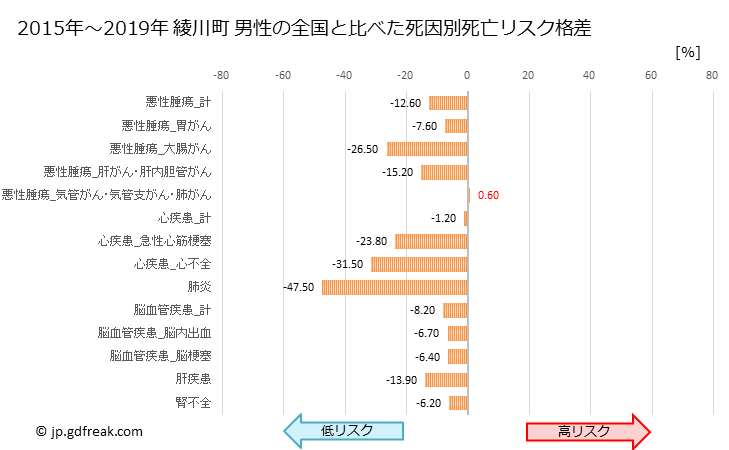 グラフ 年次 綾川町(香川県)の死亡原因の構成と死亡リスク格差(全国比) 綾川町 男性の全国と比べた死因別死亡リスク格差