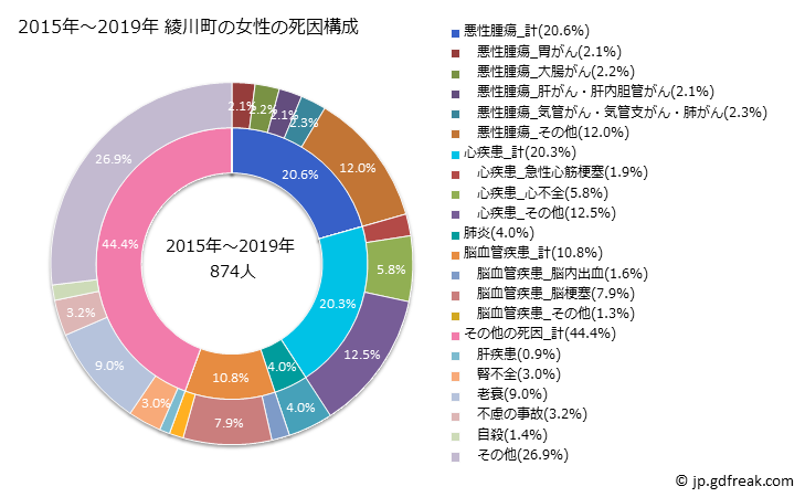 グラフ 年次 綾川町(香川県)の死亡原因の構成と死亡リスク格差(全国比) 2015年～2019年 綾川町の女性の死因構成