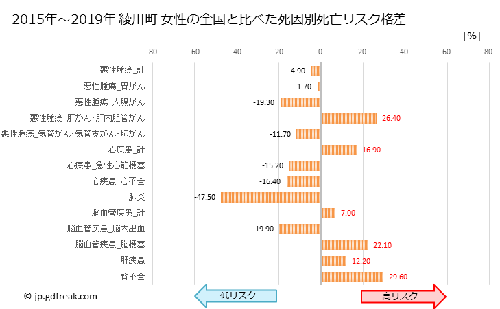 グラフ 年次 綾川町(香川県)の死亡原因の構成と死亡リスク格差(全国比) 綾川町 女性の全国と比べた死因別死亡リスク格差