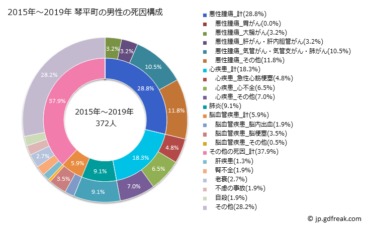 グラフ 年次 琴平町(香川県)の死亡原因の構成と死亡リスク格差(全国比) 2015年～2019年 琴平町の男性の死因構成