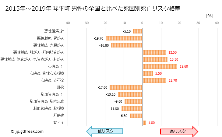 グラフ 年次 琴平町(香川県)の死亡原因の構成と死亡リスク格差(全国比) 琴平町 男性の全国と比べた死因別死亡リスク格差