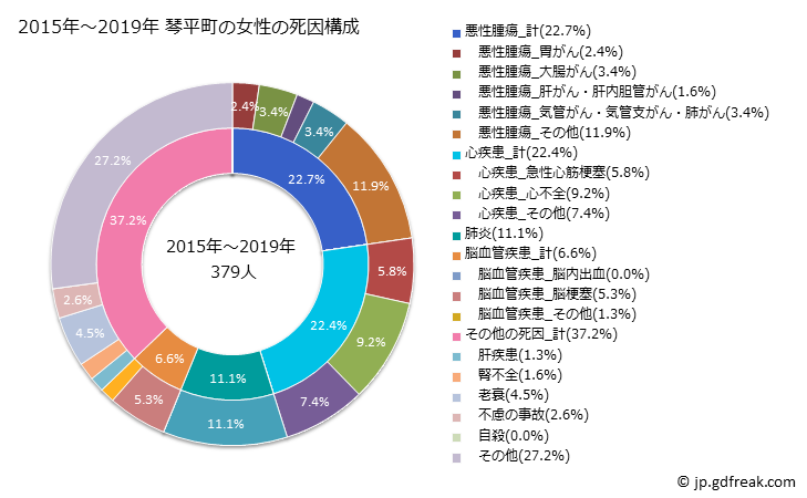 グラフ 年次 琴平町(香川県)の死亡原因の構成と死亡リスク格差(全国比) 2015年～2019年 琴平町の女性の死因構成